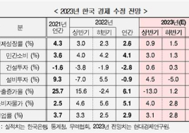 현대경제硏 “올해 성장률 1.8%에서 1.2% 대폭 하향… 하반기도 부진”