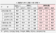 현대경제硏 “올해 성장률 1.8%에서 1.2% 대폭 하향… 하반기도 부진”