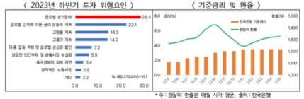 대기업 60% “하반기 투자도 상반기 수준 넘기 힘들 듯”