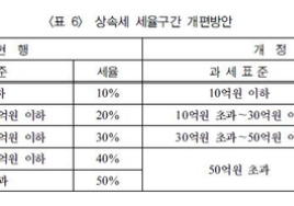 [기획] 20년 전 그대로 인 상속 세제, 이제 뜯어 고칠 때가 됐다