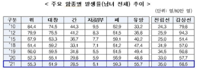 [이슈&이슈] 생애 암 걸릴 확률 38%…생존율은 72%까지 높아져