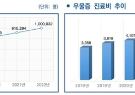 우울증 환자 급증해 100만 명 넘었다 … 연간 진료비도 5000억 넘어