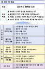 60세 이상 대상 ‘분양형 실버타운’ 도입… 치매 주치의 도입 등 1000만 노인 시대 준비