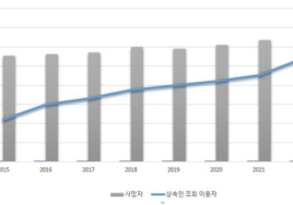 작년 상속인 금융거래 조회 27만 건 넘어