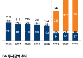 투자중개형 ISA, 도입 성과 크지만 추가 성장 위한 제도 보완 필요