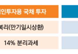 6월에 ‘개인 국채투자 시장’ 열린다… 성공 투자전략 이렇게