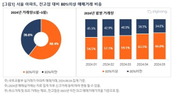 서울 아파트 60%가 전고점 대비 80% 이상 매매가 회복… 지역·단지별 쏠림 확연