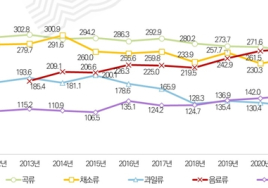 서울시민, 10년 전보다 만성질환 유병률 증가… 건강한 식생활 환경조성 정책 절실