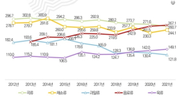 서울시민, 10년 전보다 만성질환 유병률 증가… 건강한 식생활 환경조성 정책 절실