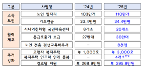 [정부 ‘2025 예산안’] 노후 소득 지원 확대 및 중장년 역량 강화 적극 지원