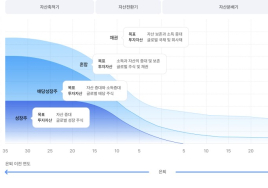 노후 대비 장기투자 맞춤형 ‘TDF’...글라이드 패스에 주목하라 