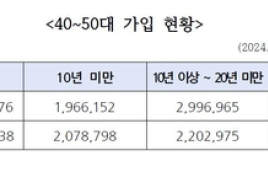 국민연금 최소가입기간 10년 못 채운 50대가 207만 명… 노령연금 수령 못해 '노후빈곤' 우려