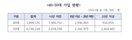 국민연금 최소가입기간 10년 못 채운 50대가 207만 명… 노령연금 수령 못해 '노후빈곤' 우려