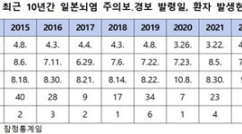 올해 첫 일본뇌염 환자 2명 발생… 야간 외출시 밝은 색 긴 옷 ‘필수’