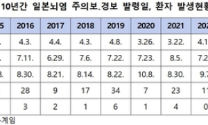 올해 첫 일본뇌염 환자 2명 발생… 야간 외출시 밝은 색 긴 옷 ‘필수’