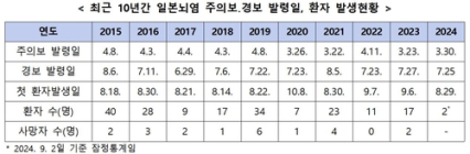 올해 첫 일본뇌염 환자 2명 발생… 야간 외출시 밝은 색 긴 옷 ‘필수’