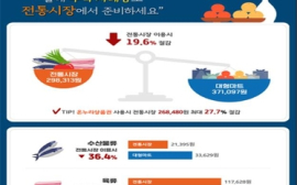 소진공 “4인 기준 추석 차례상 비용, 전통시장이 대형마트 보다 7만 3000원 저렴”