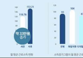 중장년 노후 대비 지원 '서울런 4050' 사업 참여자들, 소득·삶 만족도 향상