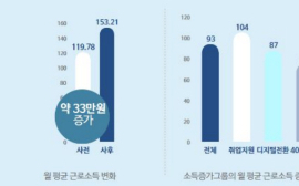 중장년 노후 대비 지원 '서울런 4050' 사업 참여자들, 소득·삶 만족도 향상