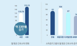 중장년 노후 대비 지원 '서울런 4050' 사업 참여자들, 소득·삶 만족도 향상