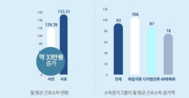 중장년 노후 대비 지원 '서울런 4050' 사업 참여자들, 소득·삶 만족도 향상