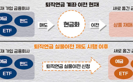 퇴직연금 계좌 옮겨도 기존 편입 상품 그대로 가져가려면?