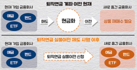 퇴직연금 계좌 옮겨도 기존 편입 상품 그대로 가져가려면?