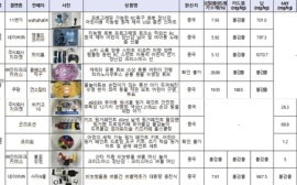 소비자원 “온라인쇼핑몰 어린이제품 구매 주의보… 유해물질 최대 269배 검출”