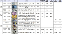 소비자원 “온라인쇼핑몰 어린이제품 구매 주의보… 유해물질 최대 269배 검출”