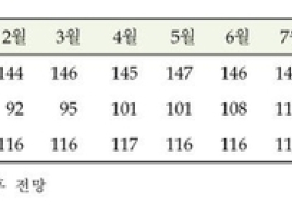  “1년 후 집값 더 오른다” 9월 주택가격전망지수, 3년 만에 최고치