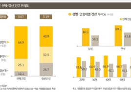 한국인 65%가 “신체건강 걱정” … 41%는 정신건강 우려도