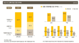 한국인 65%가 “신체건강 걱정” … 41%는 정신건강 우려도