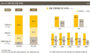 한국인 65%가 “신체건강 걱정” … 41%는 정신건강 우려도