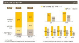 한국인 65%가 “신체건강 걱정” … 41%는 정신건강 우려도