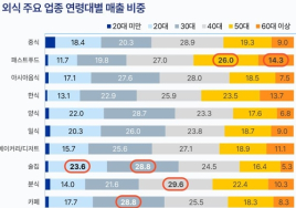 중·장년은 분식·패스트푸드, 2030은 술 집서 큰 손