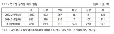 ‘의료공백’ 후유증… 올해 췌장 등 장기이식 23%나 줄어 고령질환자 ‘비상’