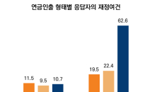 50대 직장인 퇴직연금, 언제 어떻게 받는 게 좋을까?