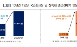 경제 6단체, 국회에 상속·증여세 개선 촉구 “글로벌 추세에 맞게 조정해야”