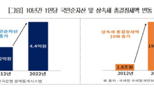 경제 6단체, 국회에 상속·증여세 개선 촉구 “글로벌 추세에 맞게 조정해야”