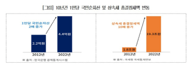 경제 6단체, 국회에 상속·증여세 개선 촉구 “글로벌 추세에 맞게 조정해야”