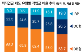 은퇴가 가까울수록 깎이는 급여… 퇴직연금 DB형에서 DC형으로 갈아타야