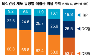 은퇴가 가까울수록 깎이는 급여… 퇴직연금 DB형에서 DC형으로 갈아타야