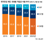 은퇴가 가까울수록 깎이는 급여… 퇴직연금 DB형에서 DC형으로 갈아타야