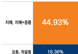부모님 치매, 보험으로 충분히 대비할 수 있다