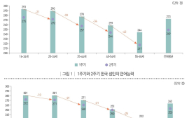 한국 성인 역량 10년 전보다 하락… 고령일수록 역량 하락 폭 더