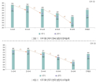 한국 성인 역량 10년 전보다 하락… 고령일수록 역량 하락 폭 더