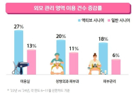 장기 불황 고물가에도 소비 상위 20% 시니어는 소비 더 늘렸다