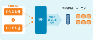 DB와 DC 반반 섞인 ‘혼합형’...퇴직연금 운용 큰 메릿 있을까?